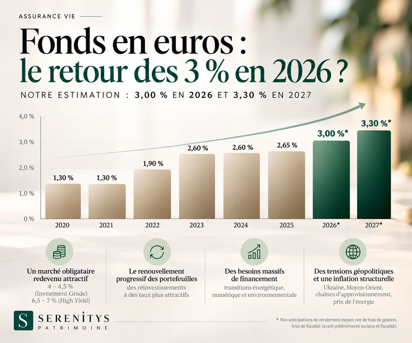 Fonds en euros : le retour des 3 % en 2026 ? Estimation Serenitys Patrimoine : 3,00 % en 2026 et 3,30 % en 2027
